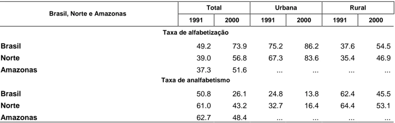 Tabela 3 - Taxa de alfabetização e de analfabetismo das pessoas autodeclaradas indígenas de 15 anos ou mais de idade, por  situação do domicílio - Brasil, Região Norte e Estado do Amazonas - 1991 e 2000 