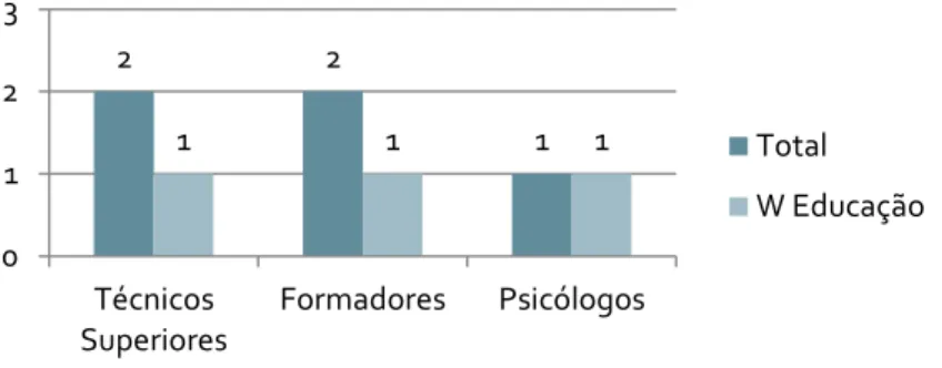 Gráfico 6. Distribuição dos peritos da categoria ‘Outros profissionais’ por referência ao  trabalho em articulação com a área da educação 