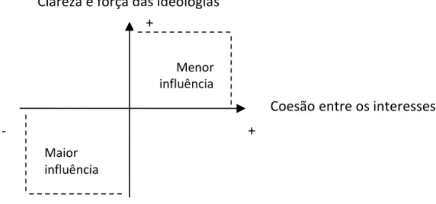 Figura 1. Probabilidade da influência de ‘nova informação’ em função das características  dos elementos ideologias e interesses e da relação entre os mesmos