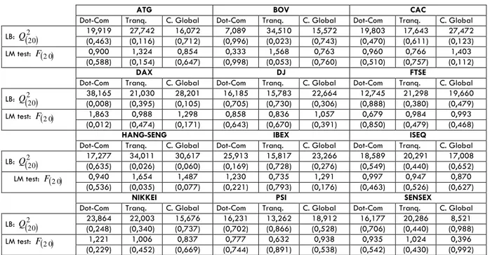 Tabela 2: Resultados dos testes de Ljung-Box e LM aos resíduos dos modelos EGARCH (1,1) 