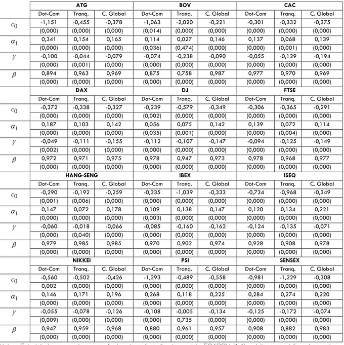 Tabela 1: Resultados da estimação da volatilidade condicionada por modelos EGARCH (1,1) 
