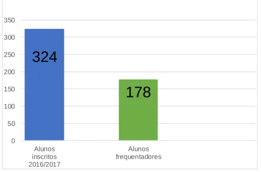 Gráfico  4 – Relação de alunos inscritos e frequentadores do ano letivo 2016/2017 