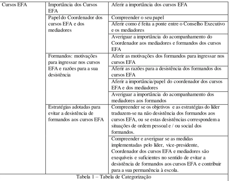 Tabela 1 – Tabela de Categorização  