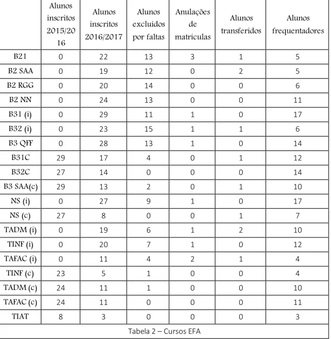 Tabela 2 – Cursos EFA 