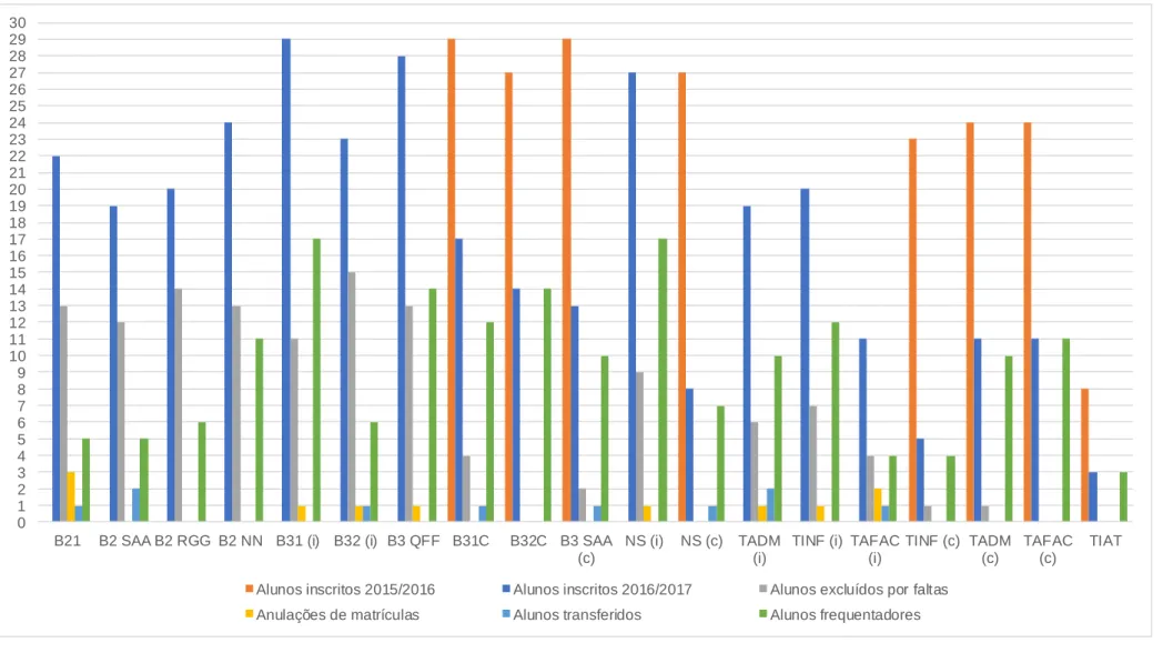 Gráfico  1 – Cursos EFA 