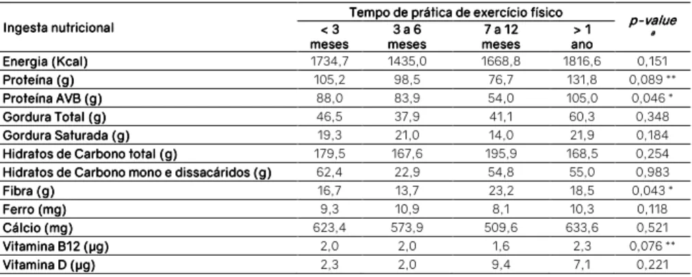 Tabela 6 – Comparação de medianas da ingesta nutricional segundo o tempo da prática de EF 