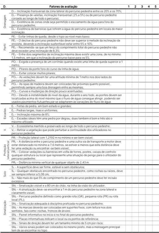 Tabela 1 :   Ficha de avaliação qualitativa de percursos pedestres (Ribeiro, 2013) 