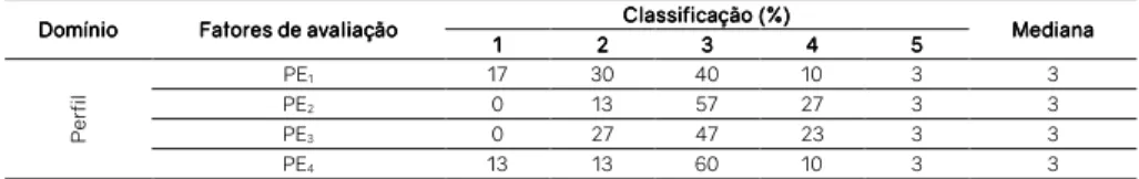 Tabela 3: Itens de avaliação no domínio (2) perfilDomínio