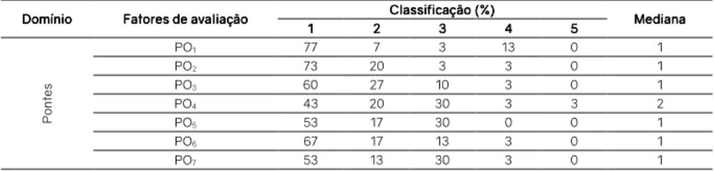 Tabela 4: Itens de avaliação no domínio (3) pontes