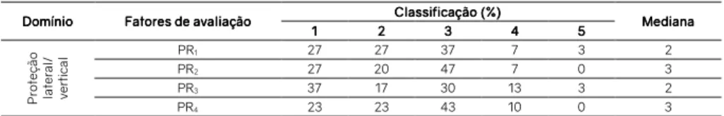 Tabela 7: Itens de avaliação no domínio (6) proteção lateral/vertical