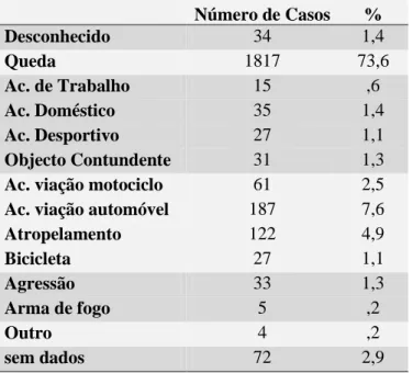 Tabela IV. Causas de TCE. 
