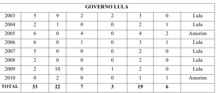 Tabela número 2. Governo do Presidente Luiz Inácio Lula da Silva. Período de 2003 a 2010