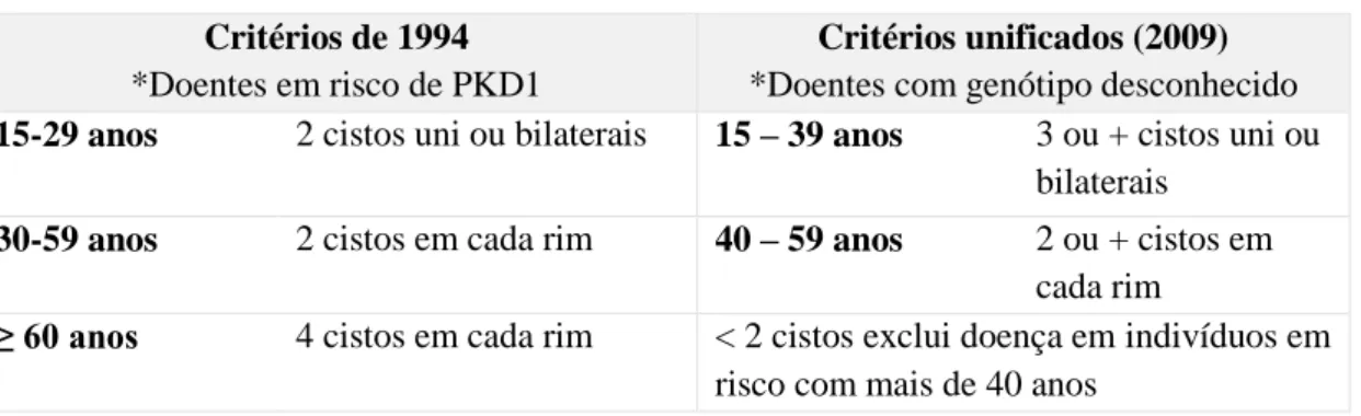 Tabela 1 - Critérios ecográficos de diagnóstico da DRPAD  Critérios de 1994 