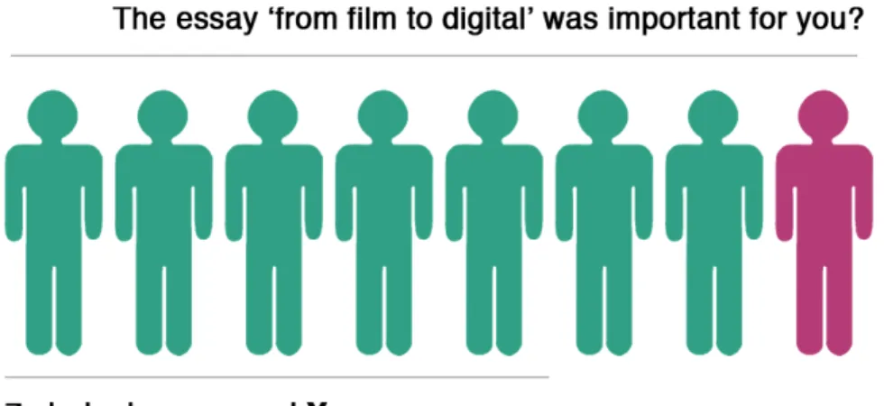 Figure 2: Essay importance 