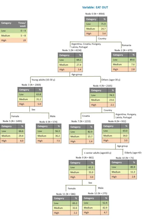 Figure 3. Tree Classification for variable weekly frequency of meals out of home. 