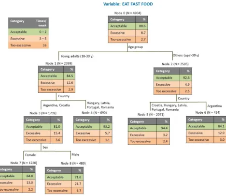 Figure 4. Tree Classification for variable weekly frequency of fast food meals. 