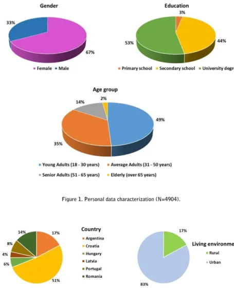Figure 2. Geographical characterization (N=4904). 