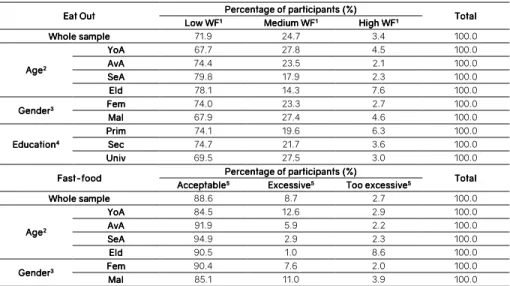 Table 2. Eating out and fast food habits for the whole sample and separated by age, gender and education