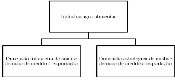 Figura 2. –  Pilares do modelo de avaliação de risco de crédito à exportação agro- agro-alimentar 