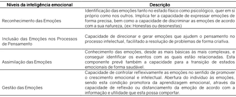 Tabela 2 – As quatro dimensões de Mayer e Salovey (1997) (Adaptado de Martins &amp; Nascimento, 2017)