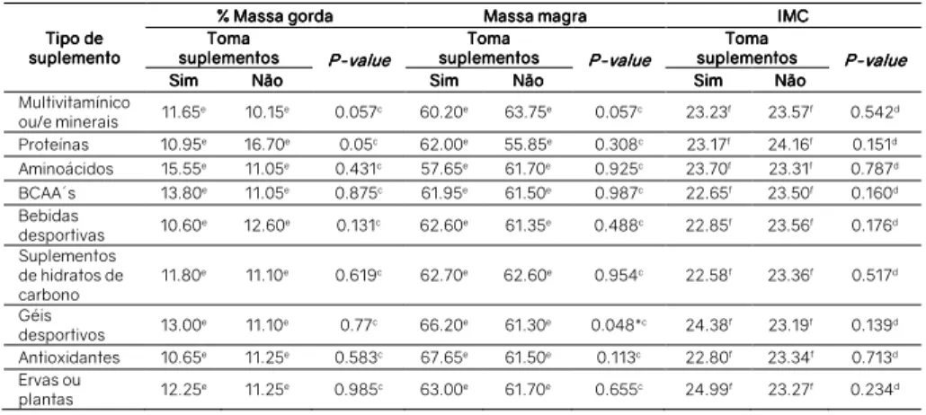 Tabela 7 – Comparação da % de massa gorda, massa magra e IMC segundo os tipos de suplementos 