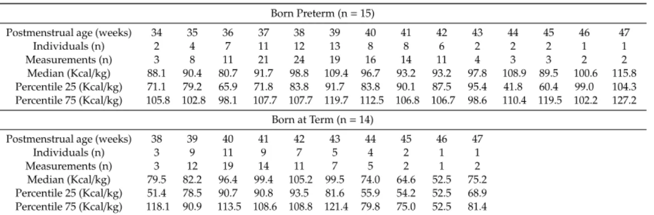 Table 1. Daily energy intake in infants born preterm and at term.