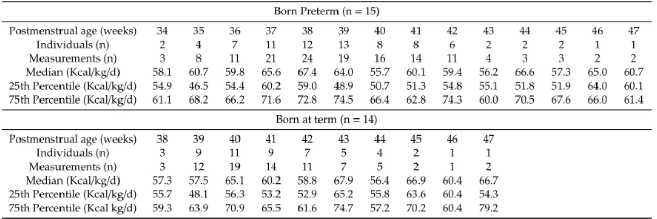 Figure 1. Evolution, per complete week of postmenstrual age (PMA), of (A) resting energy expenditure (REE) Kcal/kg/d, (B) difference between daily total energy intake and resting energy expenditure (REE), and (C) respiratory quotient (RQ), in infants born 