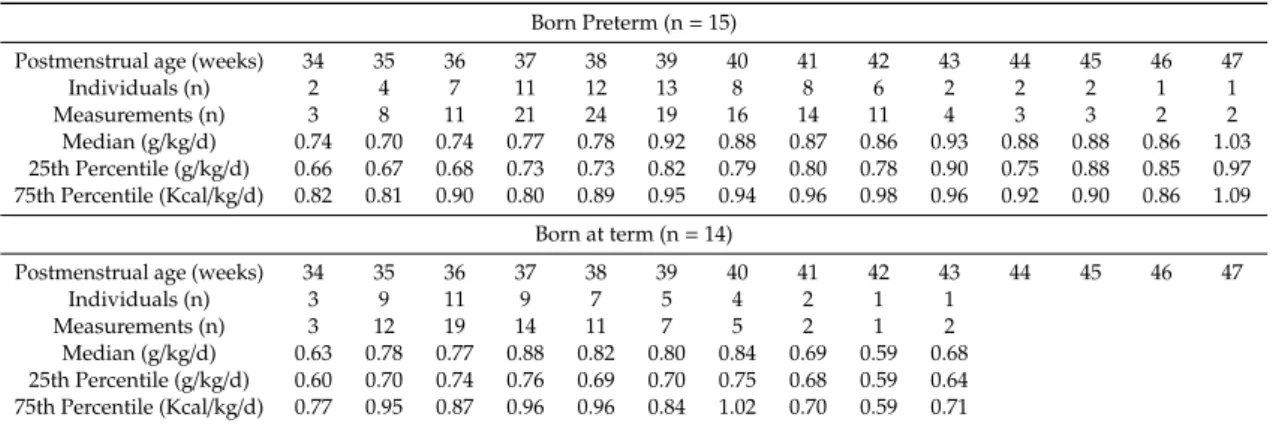 Table 7. Evolution of respiratory quotient in infants born preterm and at term.