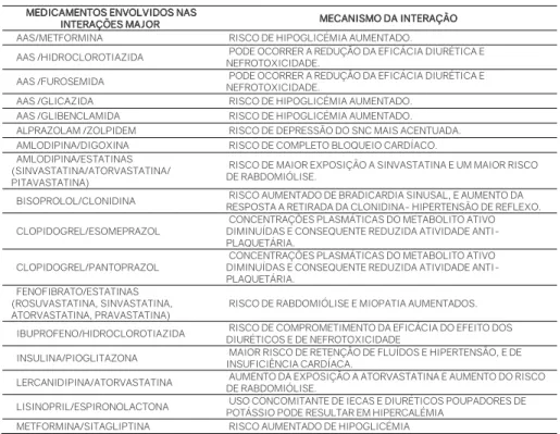 Tabela 5: Pares de medicamentos envolvidos em IMP major  MEDICAMENTOS ENVOLVI