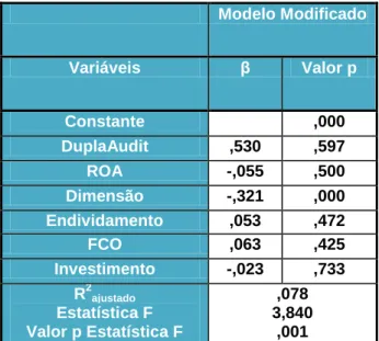 Tabela 5:Resultados Modelo Modificado 
