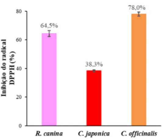 Figura 1. Atividade antioxidante (% de inibição do radical DPPH  ) média obtida nas três flores estudadas