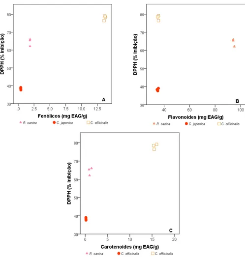 Figura 2. Correlação entre a atividade antioxidante (% inibição do radical DPPH•) e os compostos fenólicos (A),  flavonoides (B) e carotenoides (C)