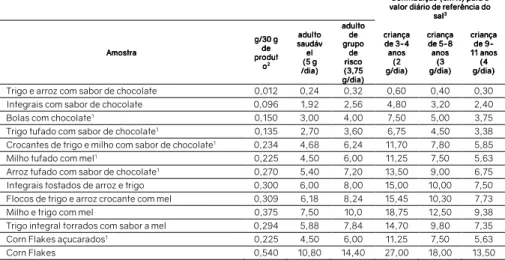 Tabela 3 - Contribuição expressa em percentagem do consumo de uma porção de 30 g de cereal de pequeno- pequeno-almoço para o valor diário de referência (VDR) do sal