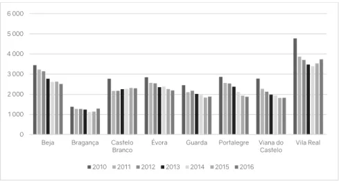 Gráfico 4-Nº de Famílias com processamento de RSI por Centros Distritais e por ano de processamento entre 2010  e 2016 