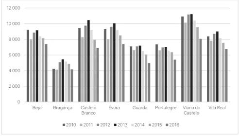 Gráfico 5- Nº de beneficiários com prestações de Desemprego por Centros Distritais e por ano de processamento  entre 2010 a 2016 