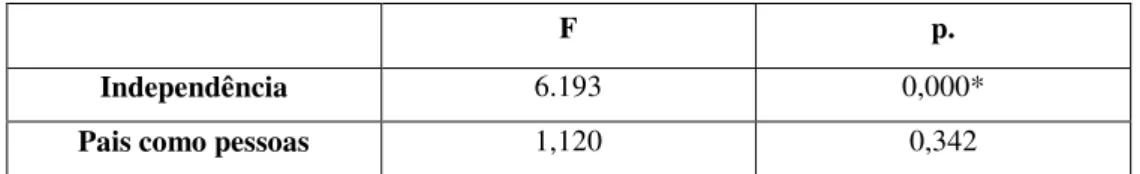 Tabela 6. Resultados da ANOVA para a Autonomia Emocional - Adaptabilidade 