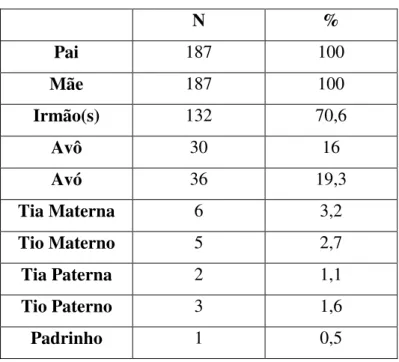 Tabela 2. Caracterização das fratrias dos adolescentes. 