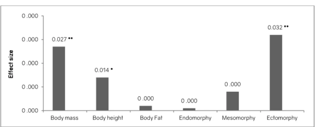 Figure 1. Effect size of body weight, height, fat mass percent, endomorphy, mesomorphy and ectomorphy on the  postural stability (**p&lt; 0.01; *p&lt; 0.05) 