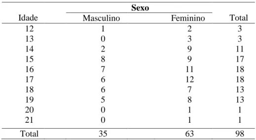 Tabela 1. Distribuição dos adolescentes segundo a idade e sexo. 