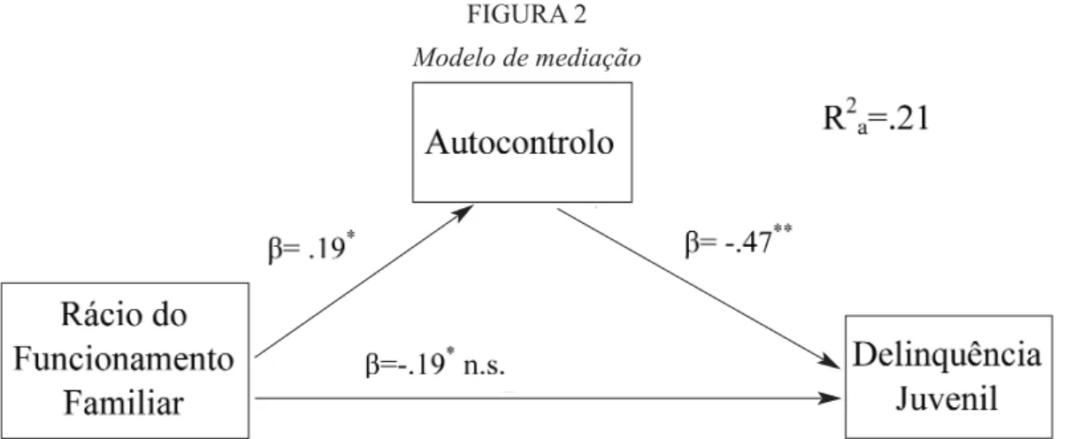 FIGURA 2 Modelo de mediação