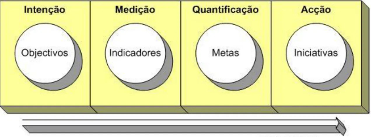 Fig. 2.5 – Componentes do BSC  Fonte: www.bscportugal 