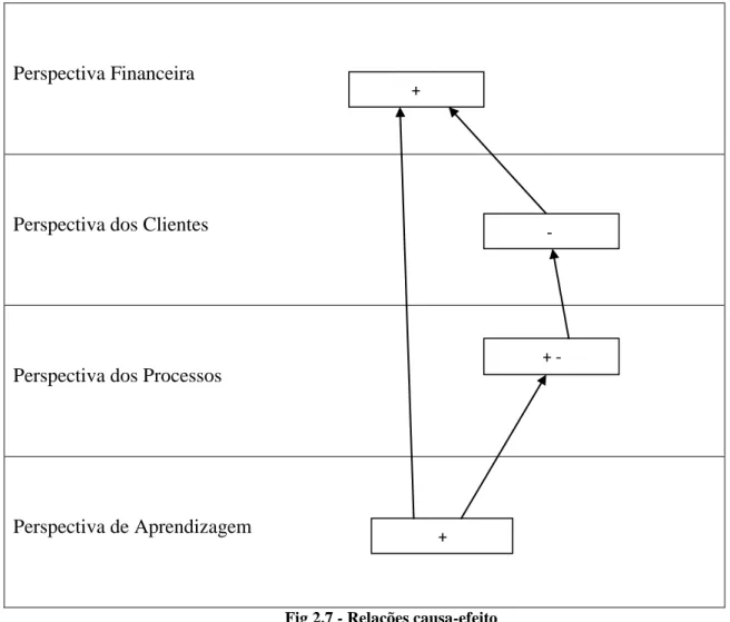 Fig 2.7 - Relações causa-efeito  Adapt.Caldeira (2009) 