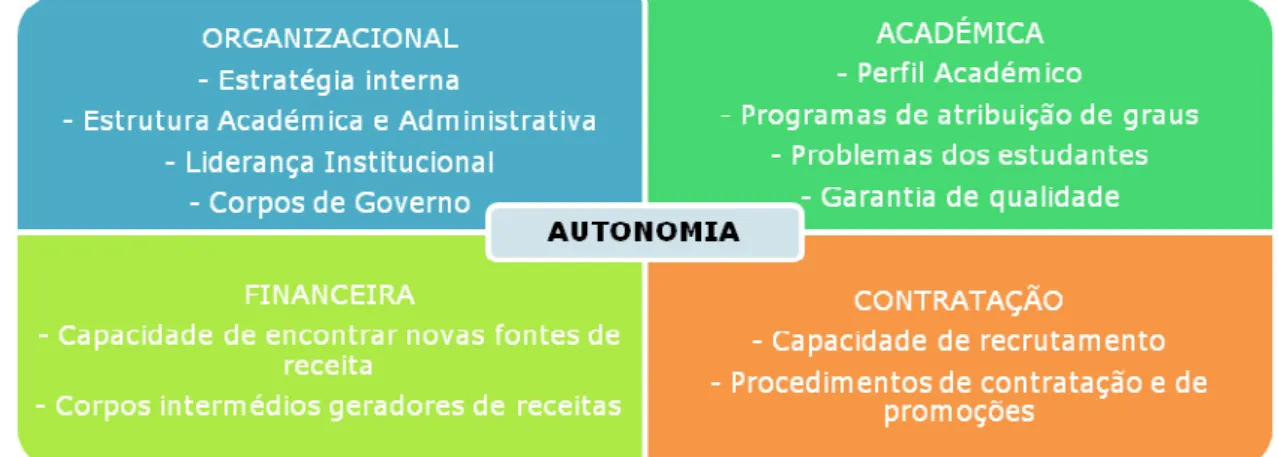 Figura 2.2.1 - Diferentes tipos de Autonomia