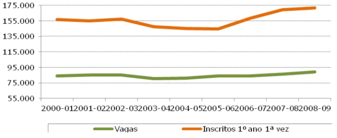 Gráfico 3.2.1 - Evolução do Número de vagas e de alunos inscritos no 1º ano 1ª vez, entre 2000-01 e 2008-09