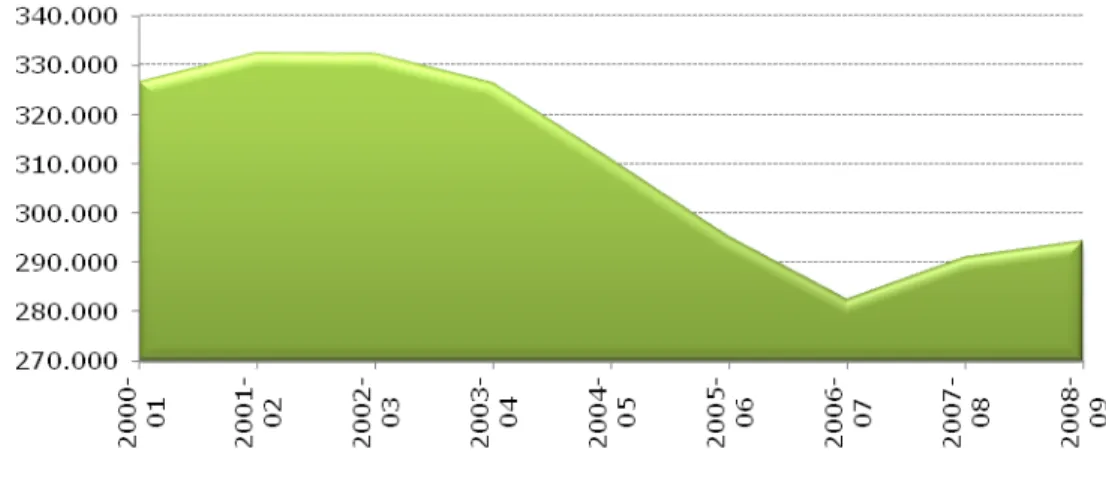 Gráfico 3.2.2 - Evolução do número de alunos no sistema, entre 2000-01 e 2008-09
