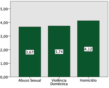 Figura 2. Gráfico das médias dos níveis de Comunicação Familiar segundo o tipo de  crime