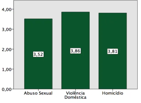 Figura 3. Gráfico das médias da Expressão Emocional segundo o tipo de crime.  