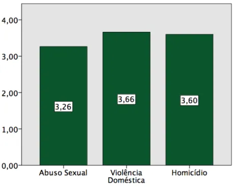 Figura 4. Gráfico das médias da Capacidade para lidar com a Emoção segundo o tipo de  crime