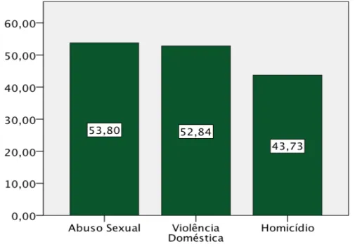 Figura 5. Gráfico das médias do nível de Autocontrolo segundo o tipo de crime. 