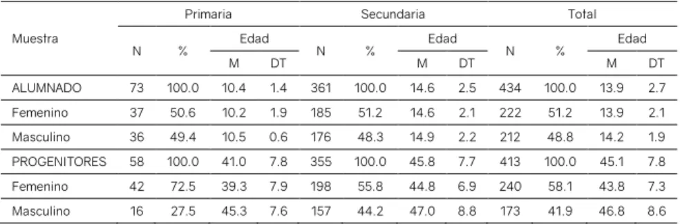 Tabla 1 – Distribución de la muestra (alumnado y progenitores). 